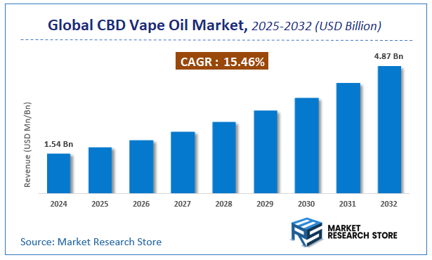 CBD Vape Oil Market Size
