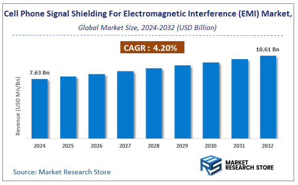 Cell Phone Signal Shielding For Electromagnetic Interference (EMI) Market Size