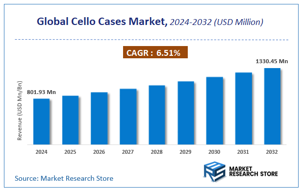 Cello Cases Market Size