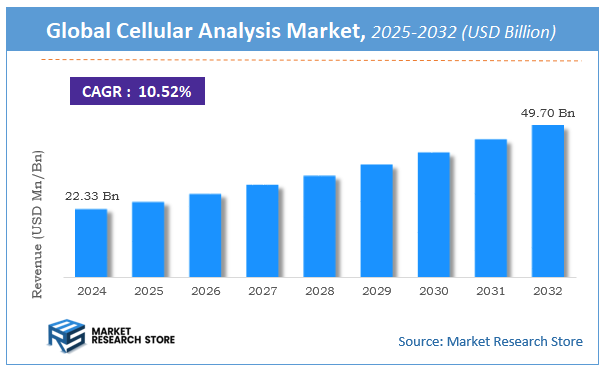 Cellular Analysis Market Size