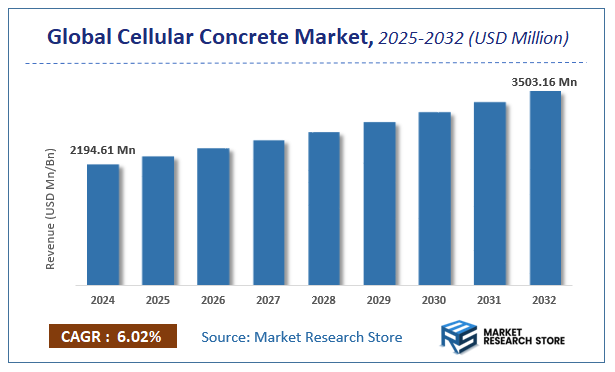 Cellular Concrete Market Size
