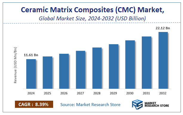 Ceramic Matrix Composites (CMC) Market Size
