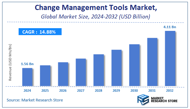 Change Management Tools Market Size