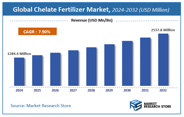 Chelate Fertilizer Market Size