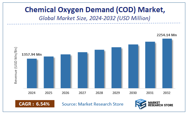 Chemical Oxygen Demand (COD) Market Size