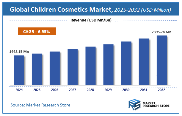 Children Cosmetics Market Size