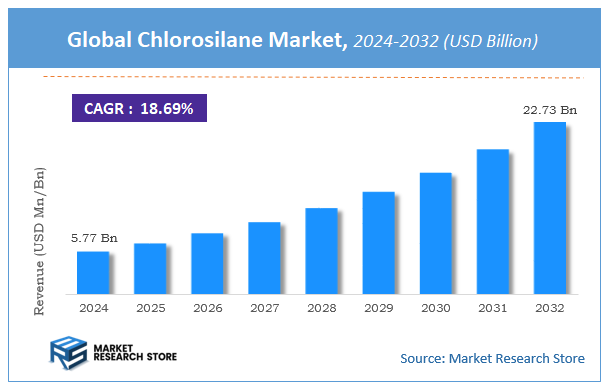 Chlorosilane Market Size