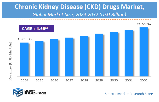 Chronic Kidney Disease (CKD) Drugs Market Size