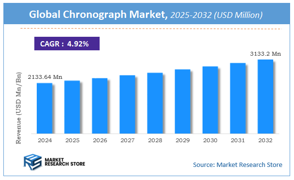 Chronograph Market Size