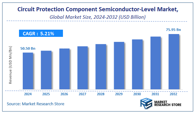 Circuit Protection Component Semiconductor-Level Market Size