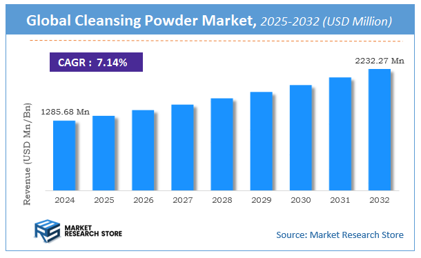 Cleansing Powder Market Size
