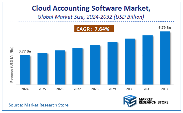 Cloud Accounting Software Market Size