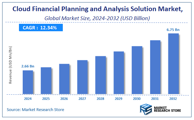 Cloud Financial Planning and Analysis Solution Market Size
