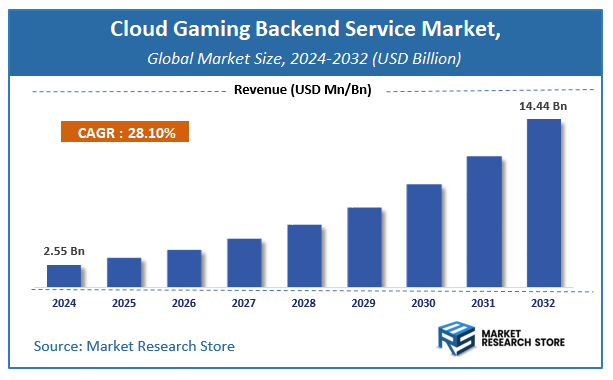 Cloud Gaming Backend Service Market Size
