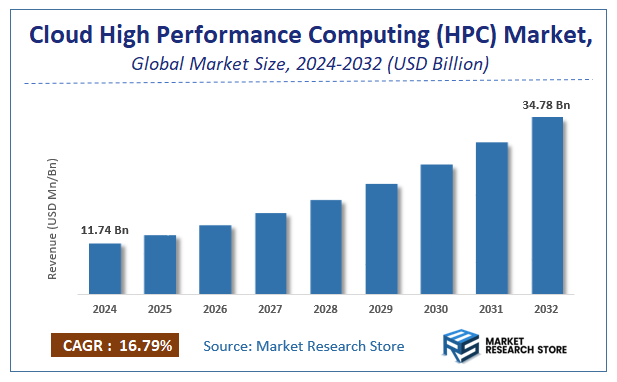 Cloud High Performance Computing (HPC) Market Size