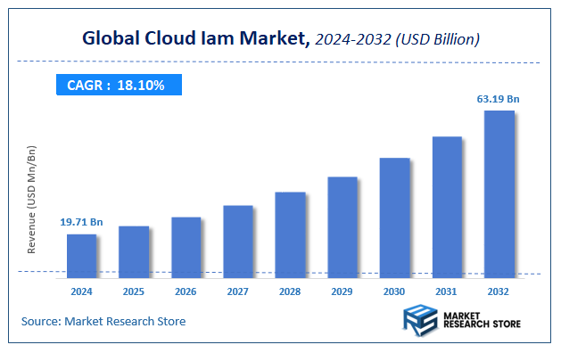 Cloud Iam Market Size