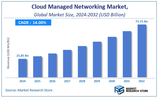 Cloud Managed Networking Market Size