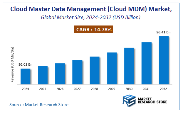 Cloud Master Data Management (Cloud MDM) Market Size