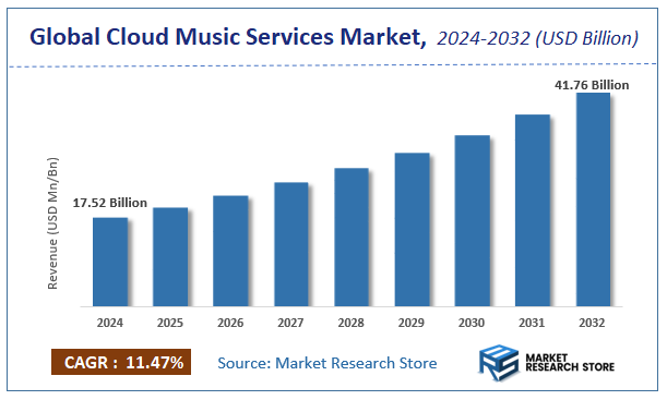 Cloud Music Services Market Size