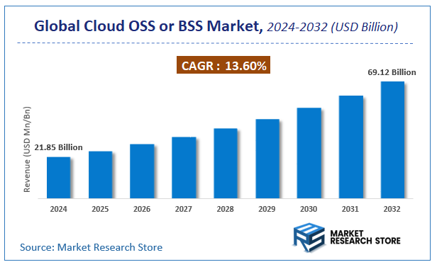 Cloud OSS or BSS Market Size