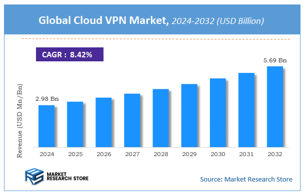 Cloud VPN Market Size