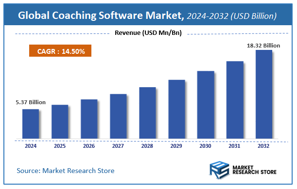 Coaching Software Market Size