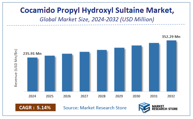 Cocamido Propyl Hydroxyl Sultaine Market Size