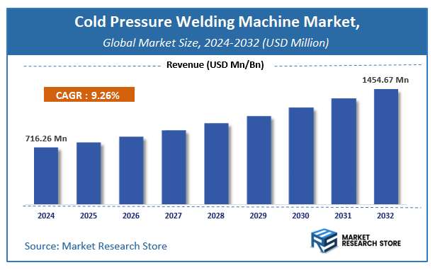Cold Pressure Welding Machine Market Size