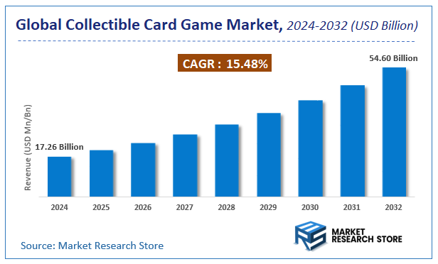 Collectible Card Game Market Size