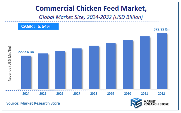 Commercial Chicken Feed Market Size