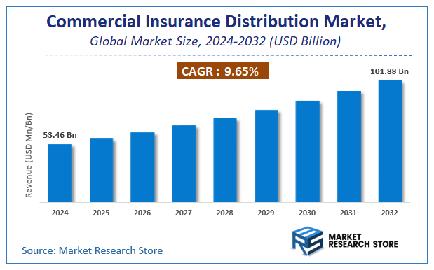 Commercial Insurance Distribution Market Size
