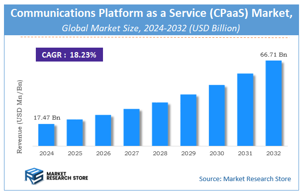 Communications Platform as a Service (CPaaS) Market Size