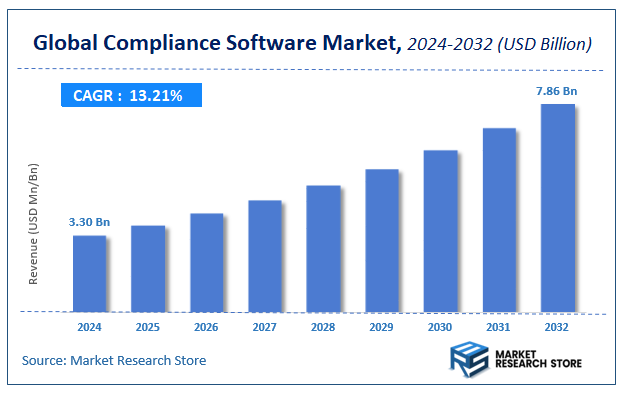 Compliance Software Market Size
