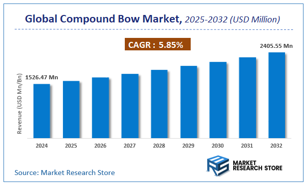 Compound Bow Market Size