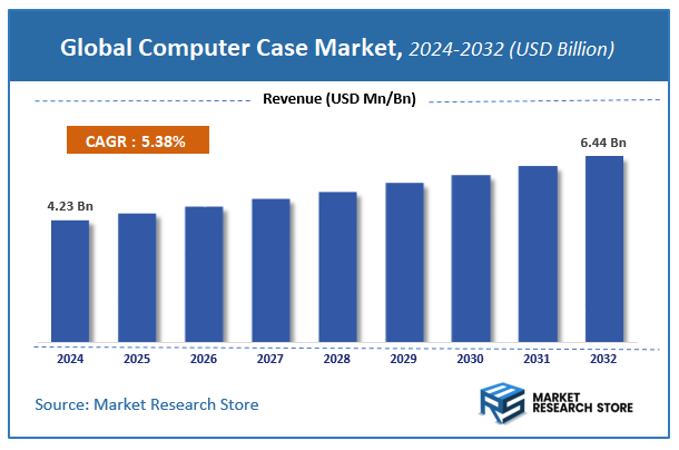 Computer Case Market Size