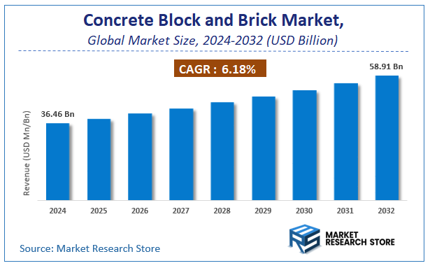Concrete Block and Brick Market Size