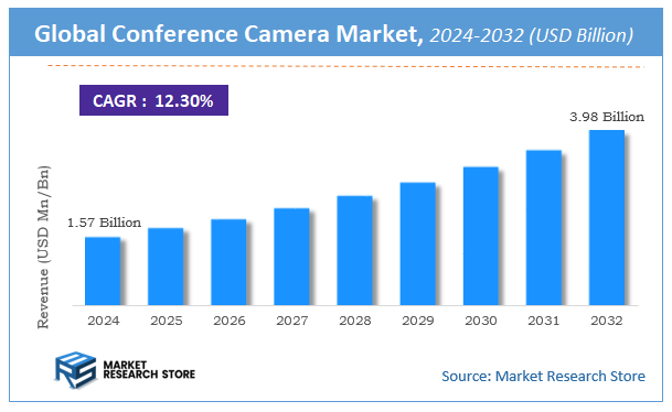 Conference Camera Market Size