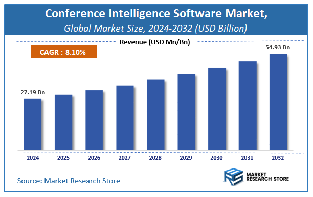 Conference Intelligence Software Market Size