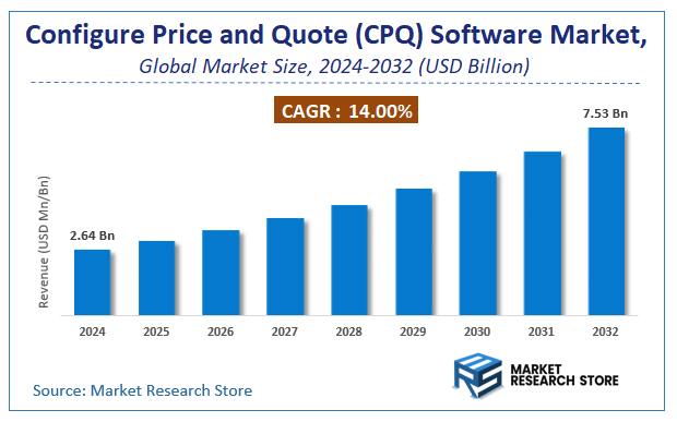 Configure Price and Quote (CPQ) Software Market Size