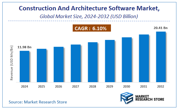 Construction And Architecture Software Market Size