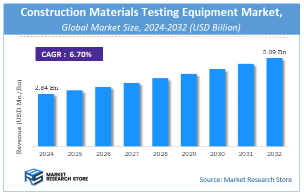 Construction Materials Testing Equipment Market Size