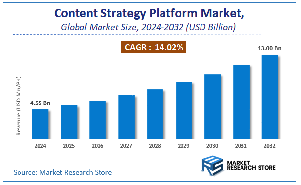 Content Strategy Platform Market Size