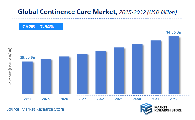 Continence Care Market Size