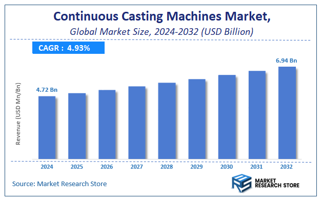Continuous Casting Machines Market Size