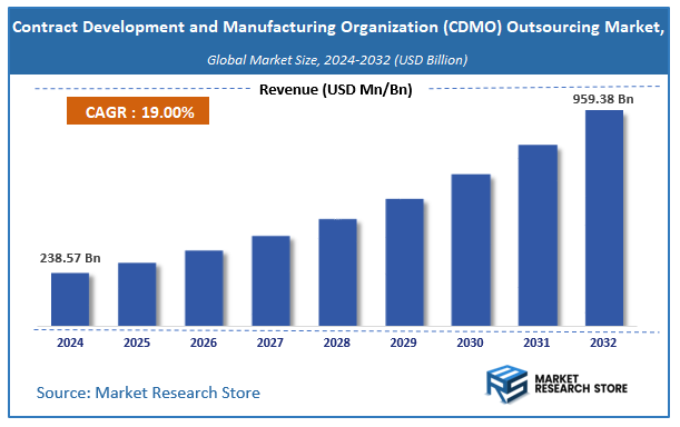 Contract Development and Manufacturing Organization (CDMO) Outsourcing Market Size