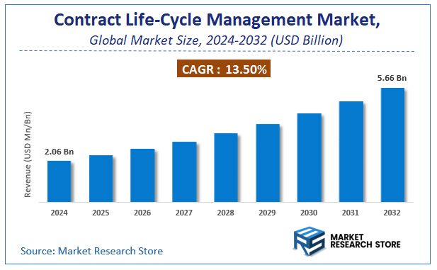 Contract Life-Cycle Management Market Size