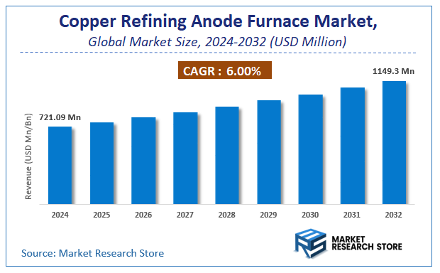 Copper Refining Anode Furnace Market Size