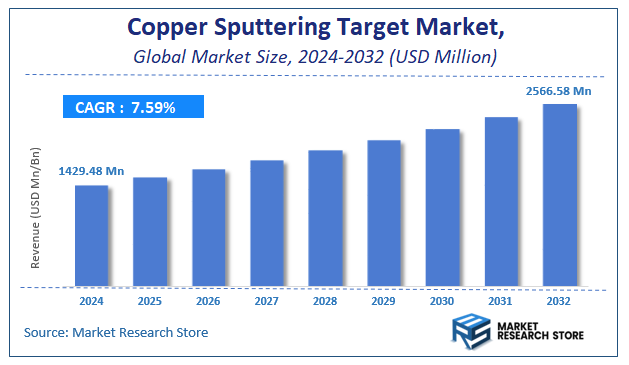 Copper Sputtering Target Market Size