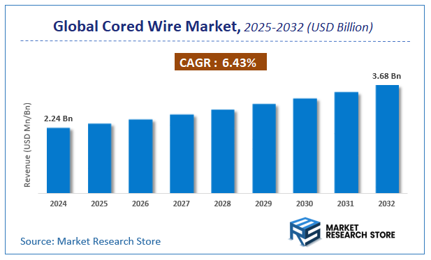 Cored Wire Market Size