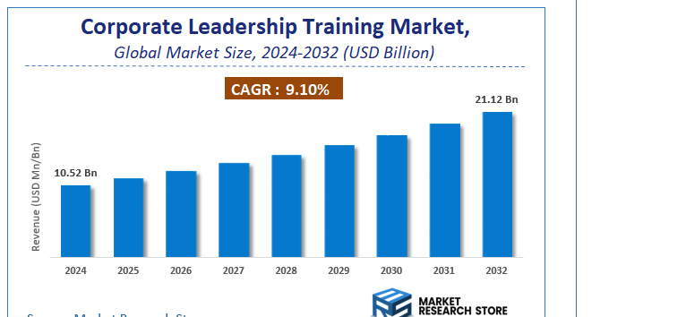 Corporate Leadership Training Market Size